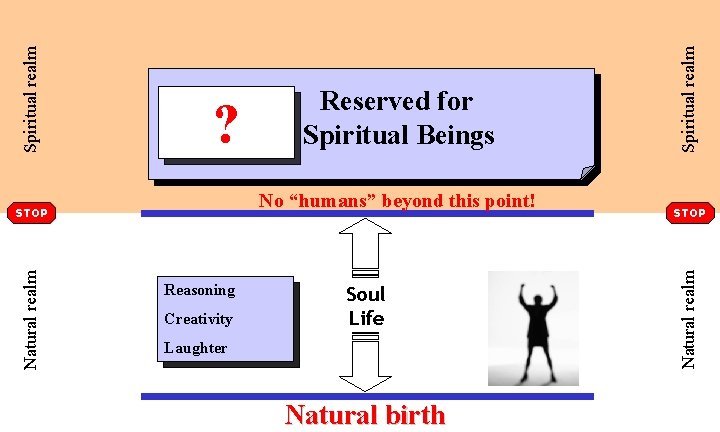 No “humans” beyond this point! Natural realm STOP Reasoning Creativity Soul Life Laughter Natural