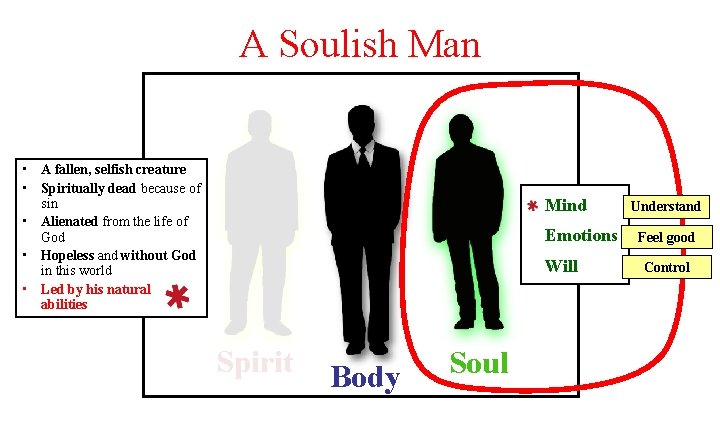 A Soulish Man • A fallen, selfish creature • Spiritually dead because of sin
