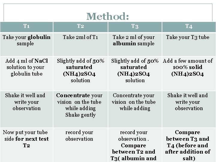 Method: T 1 T 2 T 3 T 4 Take your globulin sample Take