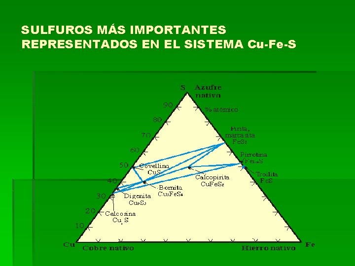 SULFUROS MÁS IMPORTANTES REPRESENTADOS EN EL SISTEMA Cu-Fe-S 