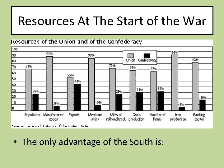 Resources At The Start of the War • The only advantage of the South