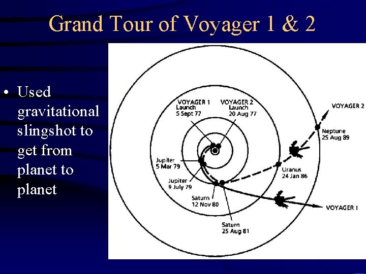 Grand Tour of Voyager 1 & 2 • Used gravitational slingshot to get from