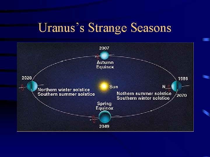 Uranus’s Strange Seasons 