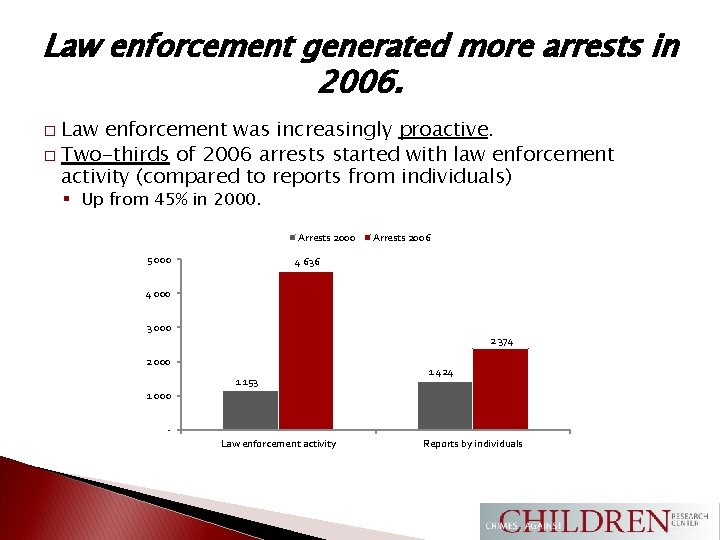 Law enforcement generated more arrests in 2006. � Law enforcement was increasingly proactive. �