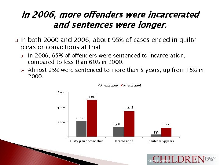 In 2006, more offenders were incarcerated and sentences were longer. � In both 2000