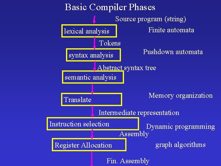 Basic Compiler Phases Source program (string) Finite automata lexical analysis Tokens syntax analysis Pushdown
