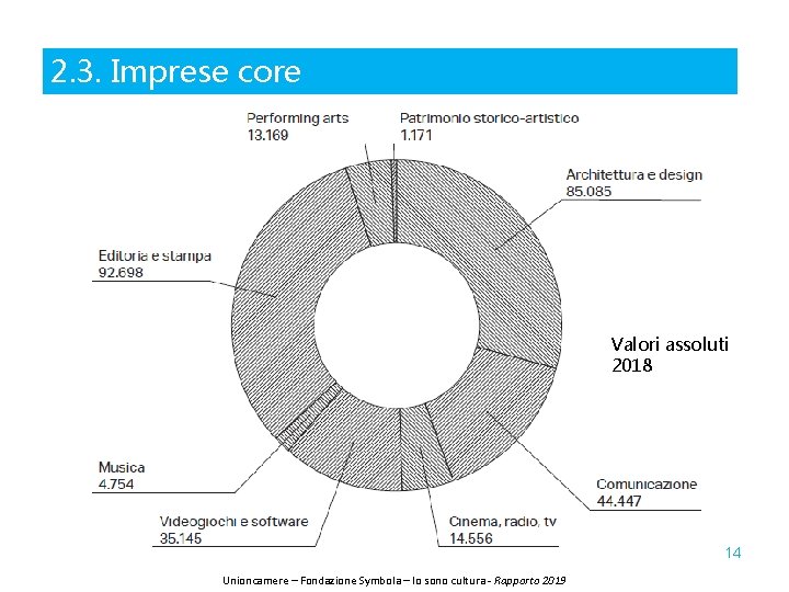 2. 3. Imprese core Valori assoluti 2018 14 Unioncamere – Fondazione Symbola – Io