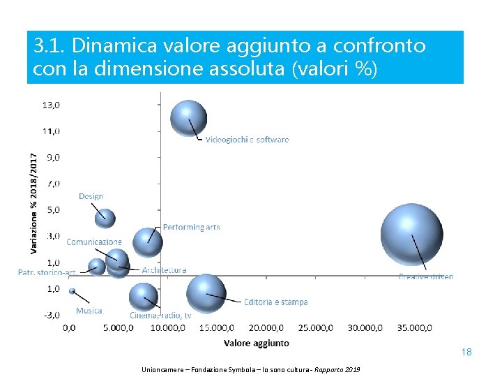 3. 1. Dinamica valore aggiunto a confronto con la dimensione assoluta (valori %) 18