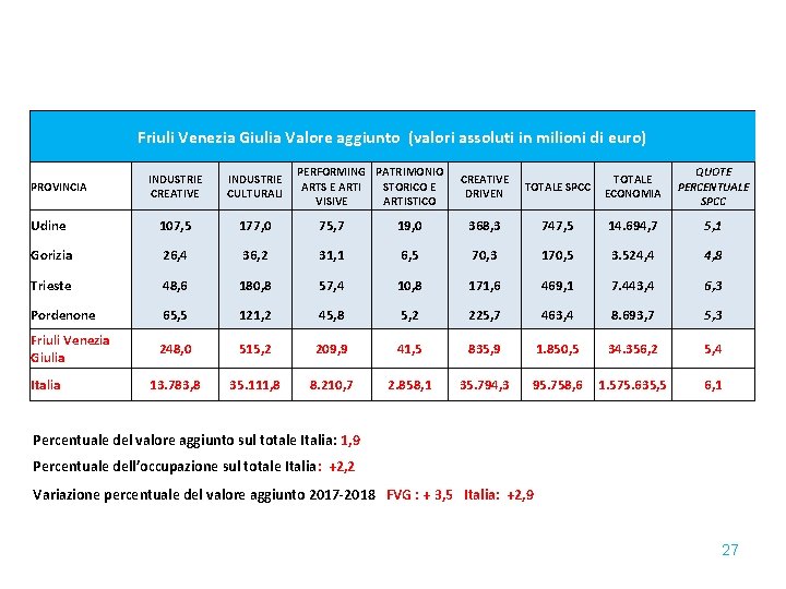 Friuli Venezia Giulia Valore aggiunto (valori assoluti in milioni di euro) PERFORMING PATRIMONIO ARTS