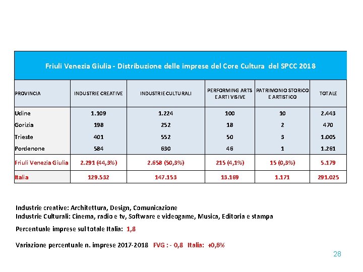 Friuli Venezia Giulia - Distribuzione delle imprese del Core Cultura del SPCC 2018 PROVINCIA