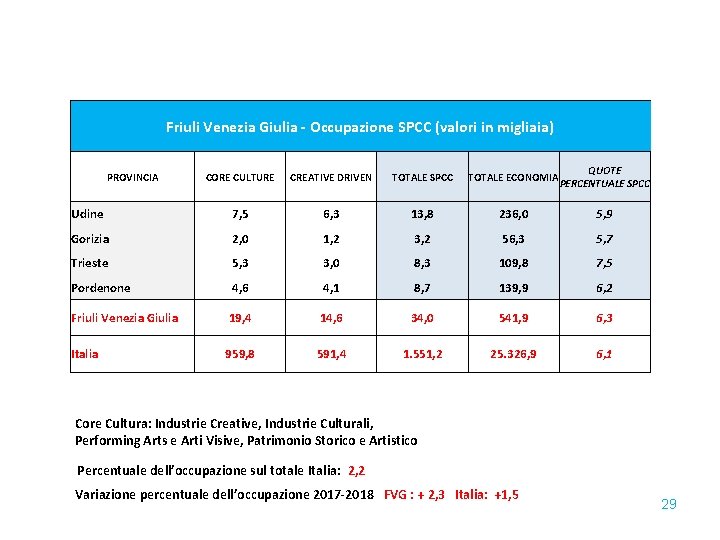 Friuli Venezia Giulia - Occupazione SPCC (valori in migliaia) CORE CULTURE CREATIVE DRIVEN TOTALE