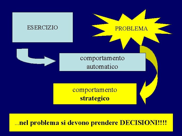 ESERCIZIO PROBLEMA comportamento automatico comportamento strategico. . . nel problema si devono prendere DECISIONI!!!!