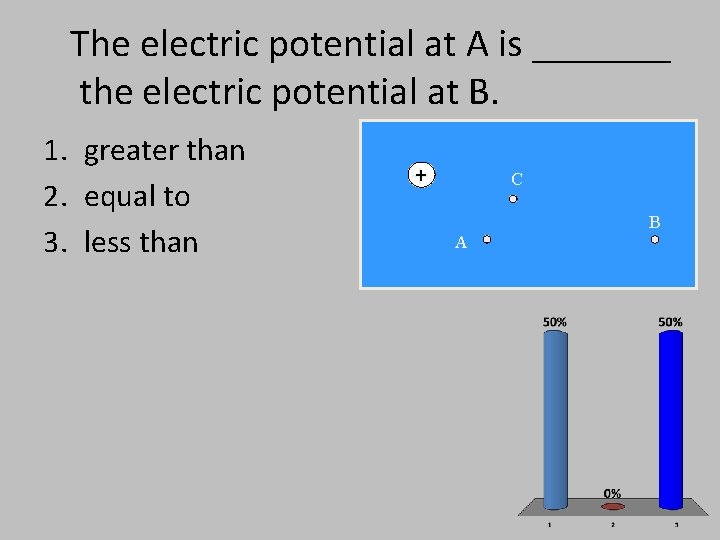 The electric potential at A is _______ the electric potential at B. 1. greater