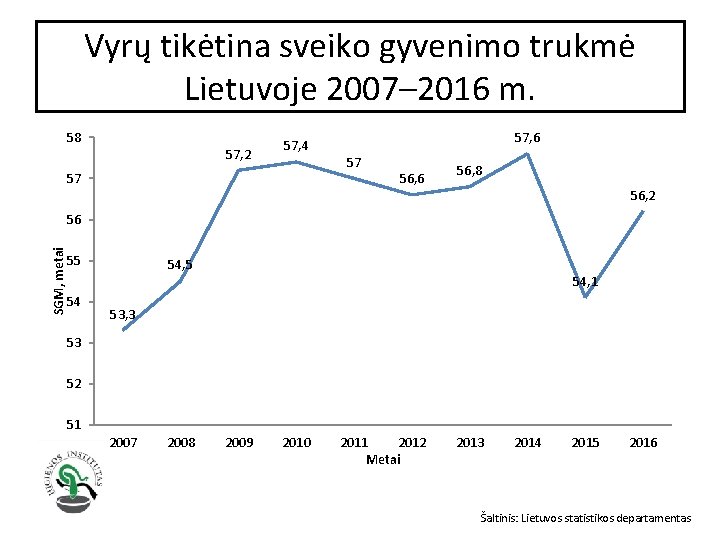 Vyrų tikėtina sveiko gyvenimo trukmė Lietuvoje 2007– 2016 m. 58 57, 2 57, 4