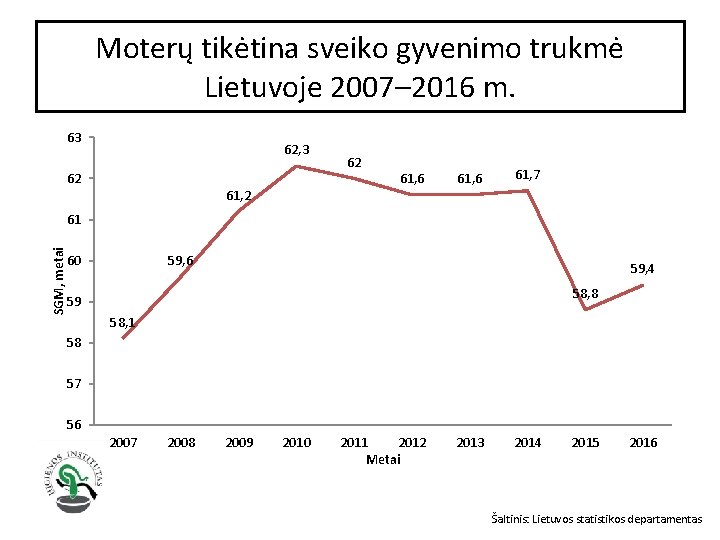 Moterų tikėtina sveiko gyvenimo trukmė Lietuvoje 2007– 2016 m. 63 62, 3 62 61,