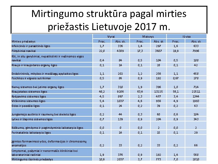 Mirtingumo struktūra pagal mirties priežastis Lietuvoje 2017 m. Vyrai Moterys Proc. Abs. sk 1,