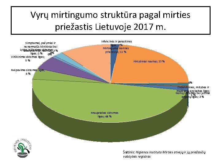 Vyrų mirtingumo struktūra pagal mirties priežastis Lietuvoje 2017 m. Simptomai, požymiai ir nenormalūs klinikiniai