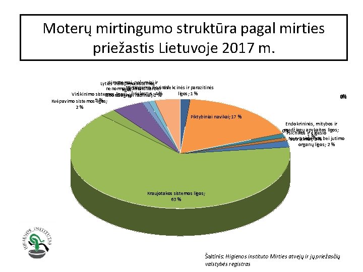 Moterų mirtingumo struktūra pagal mirties priežastis Lietuvoje 2017 m. Simptomai, Lyties ir šlapimopožymiai sistemosir