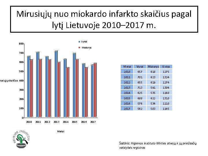 Mirusiųjų nuo miokardo infarkto skaičius pagal lytį Lietuvoje 2010– 2017 m. Vyrai 800 Moterys