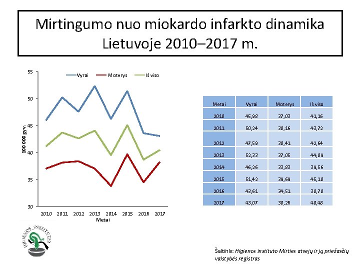 Mirtingumo nuo miokardo infarkto dinamika Lietuvoje 2010– 2017 m. 55 Vyrai Moterys Iš viso