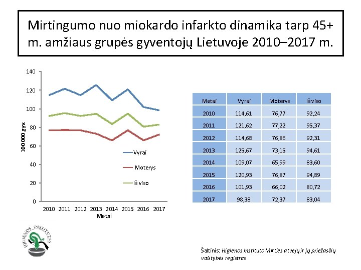 Mirtingumo nuo miokardo infarkto dinamika tarp 45+ m. amžiaus grupės gyventojų Lietuvoje 2010– 2017