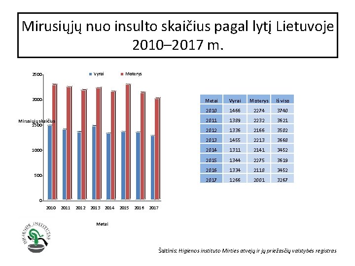 Mirusiųjų nuo insulto skaičius pagal lytį Lietuvoje 2010– 2017 m. Vyrai 2500 Moterys 2000