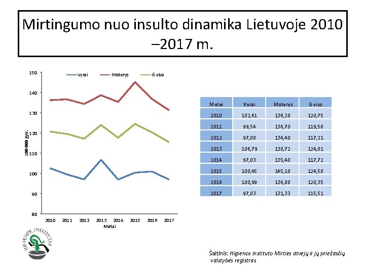 Mirtingumo nuo insulto dinamika Lietuvoje 2010 – 2017 m. 150 Vyrai Moterys Iš viso