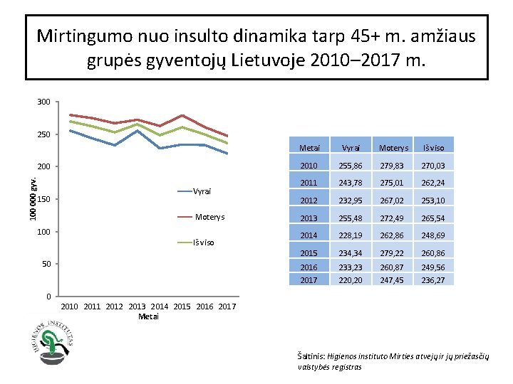 Mirtingumo nuo insulto dinamika tarp 45+ m. amžiaus grupės gyventojų Lietuvoje 2010– 2017 m.