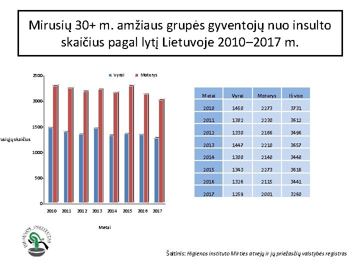 Mirusių 30+ m. amžiaus grupės gyventojų nuo insulto skaičius pagal lytį Lietuvoje 2010– 2017