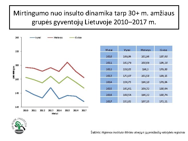 Mirtingumo nuo insulto dinamika tarp 30+ m. amžiaus grupės gyventojų Lietuvoje 2010– 2017 m.