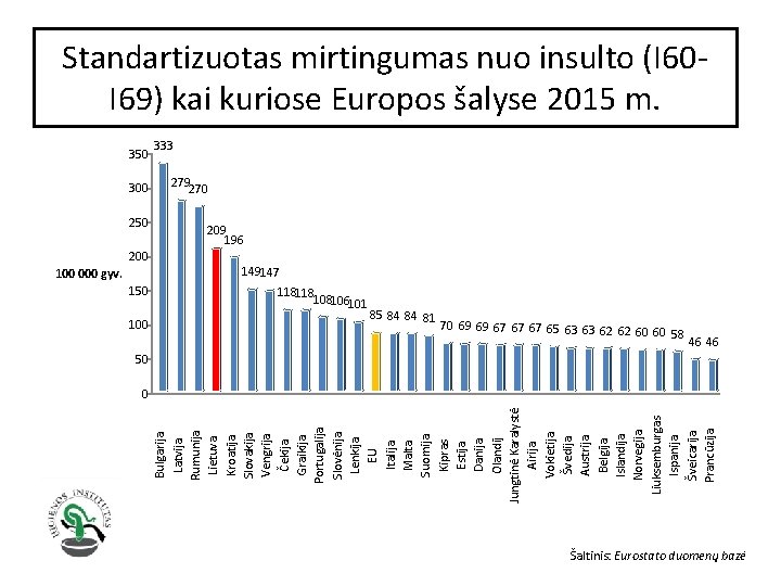 350 300 250 200 100 000 gyv. 150 100 Bulgarija Latvija Rumunija Lietuva Kroatija
