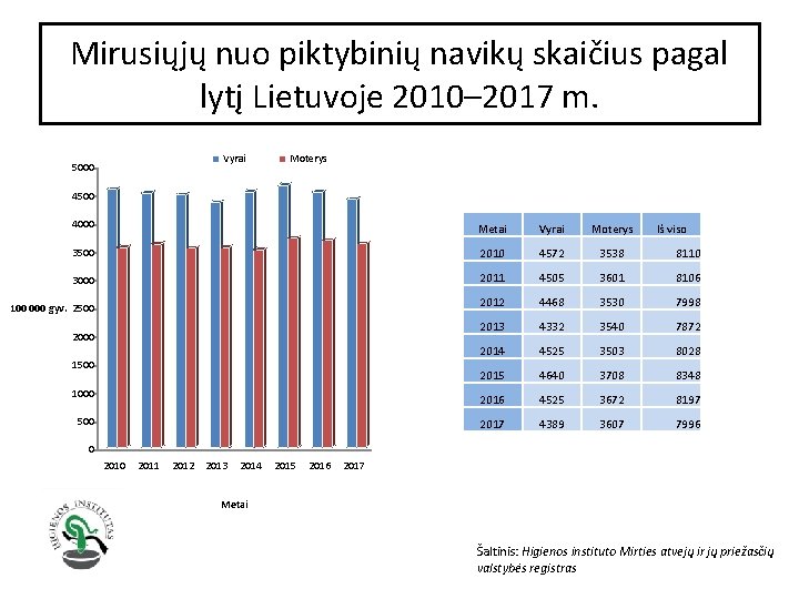 Mirusiųjų nuo piktybinių navikų skaičius pagal lytį Lietuvoje 2010– 2017 m. Vyrai 5000 Moterys