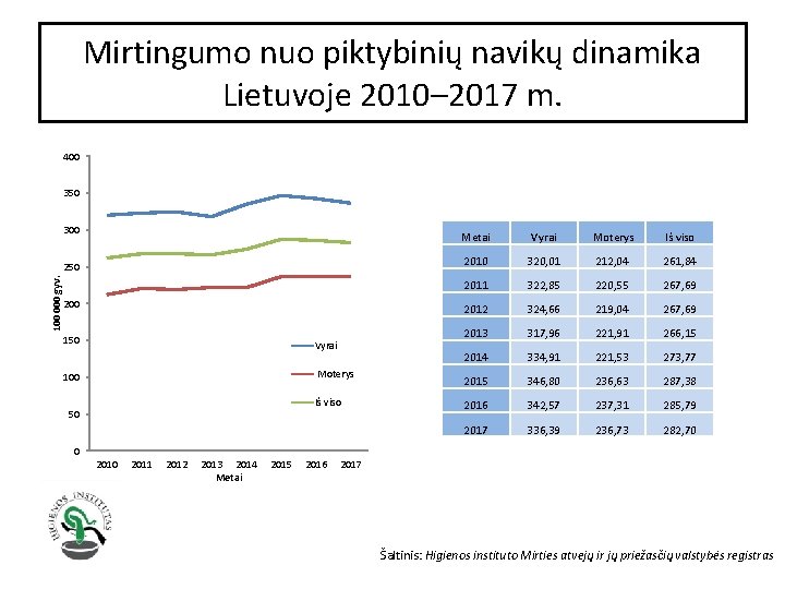 Mirtingumo nuo piktybinių navikų dinamika Lietuvoje 2010– 2017 m. 400 350 300 100 000