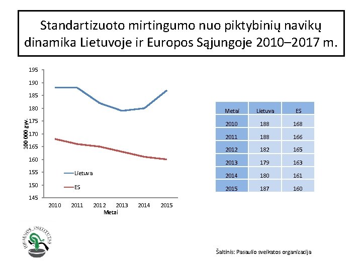 Standartizuoto mirtingumo nuo piktybinių navikų dinamika Lietuvoje ir Europos Sąjungoje 2010– 2017 m. 195