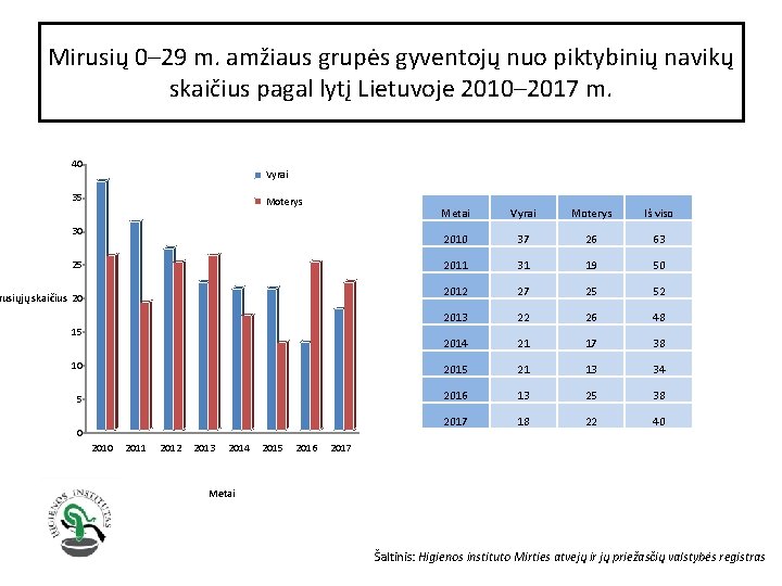Mirusių 0– 29 m. amžiaus grupės gyventojų nuo piktybinių navikų skaičius pagal lytį Lietuvoje
