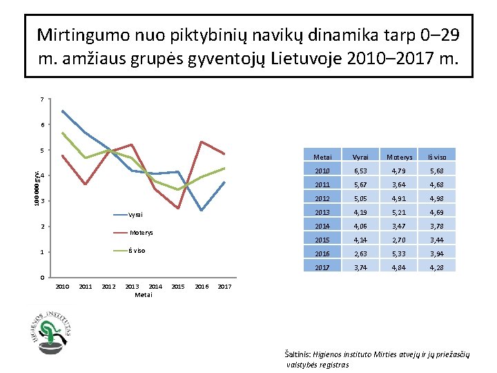 Mirtingumo nuo piktybinių navikų dinamika tarp 0– 29 m. amžiaus grupės gyventojų Lietuvoje 2010–