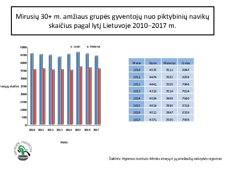 Mirusių 30+ m. amžiaus grupės gyventojų nuo piktybinių navikų skaičius pagal lytį Lietuvoje 2010–