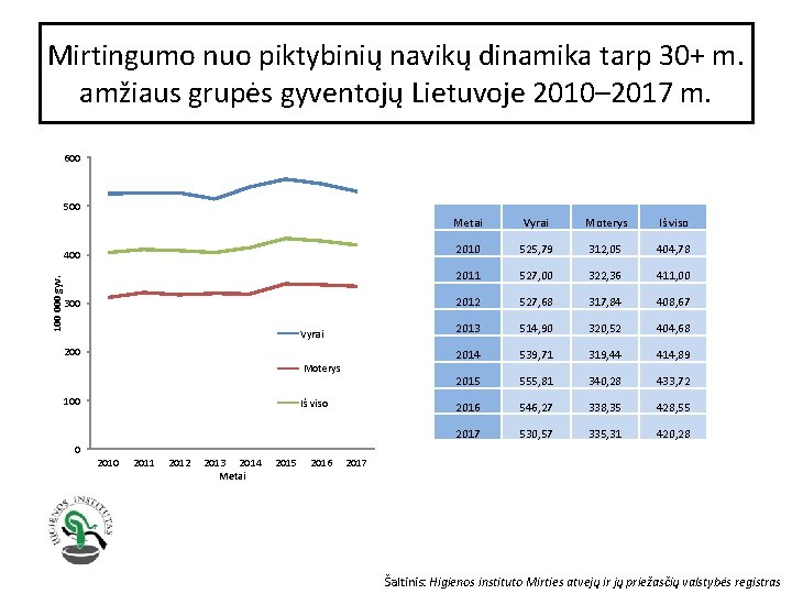 Mirtingumo nuo piktybinių navikų dinamika tarp 30+ m. amžiaus grupės gyventojų Lietuvoje 2010– 2017