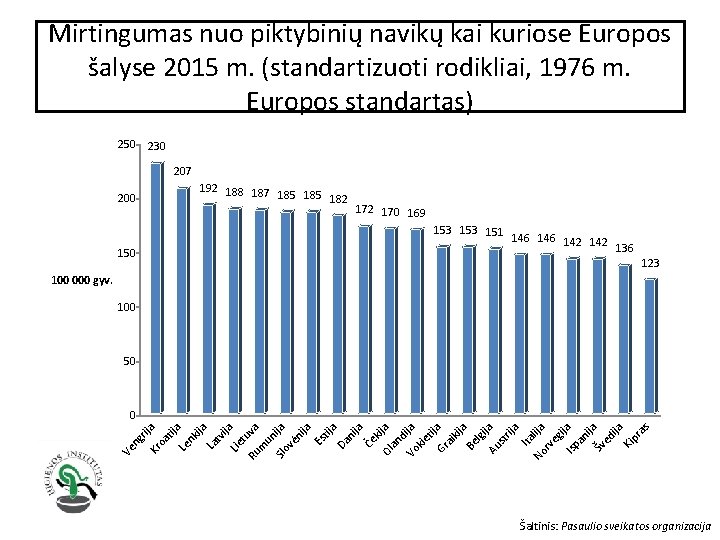 Mirtingumas nuo piktybinių navikų kai kuriose Europos šalyse 2015 m. (standartizuoti rodikliai, 1976 m.