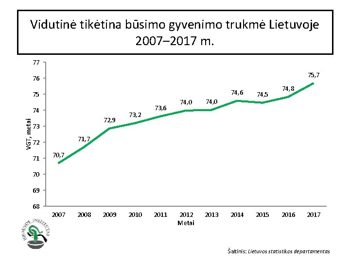 Vidutinė tikėtina būsimo gyvenimo trukmė Lietuvoje 2007– 2017 m. 77 75, 7 76 75