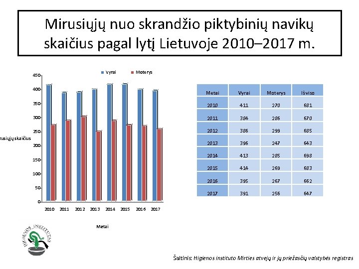 Mirusiųjų nuo skrandžio piktybinių navikų skaičius pagal lytį Lietuvoje 2010– 2017 m. Vyrai 450