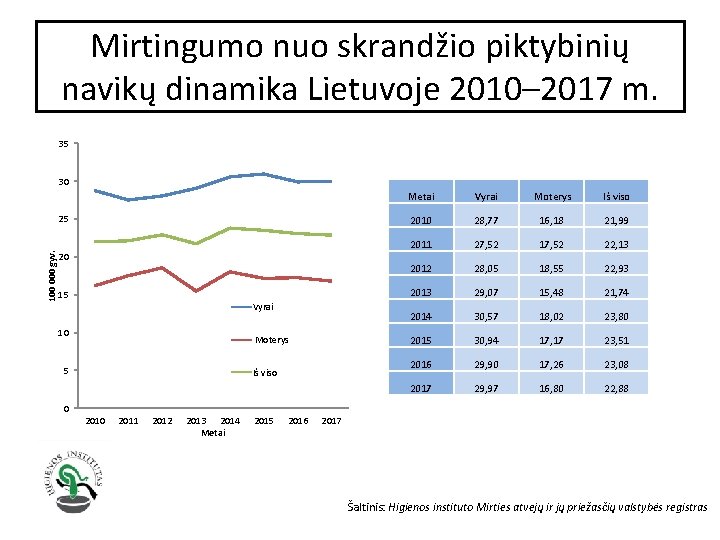 Mirtingumo nuo skrandžio piktybinių navikų dinamika Lietuvoje 2010– 2017 m. 35 30 100 000