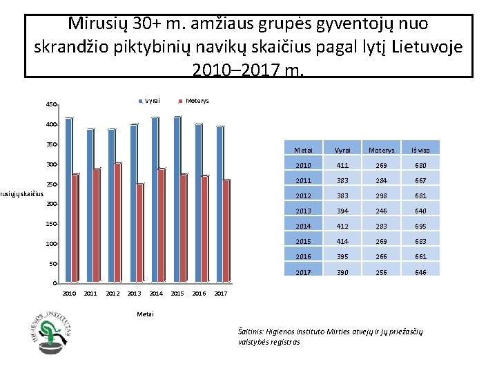 Mirusių 30+ m. amžiaus grupės gyventojų nuo skrandžio piktybinių navikų skaičius pagal lytį Lietuvoje