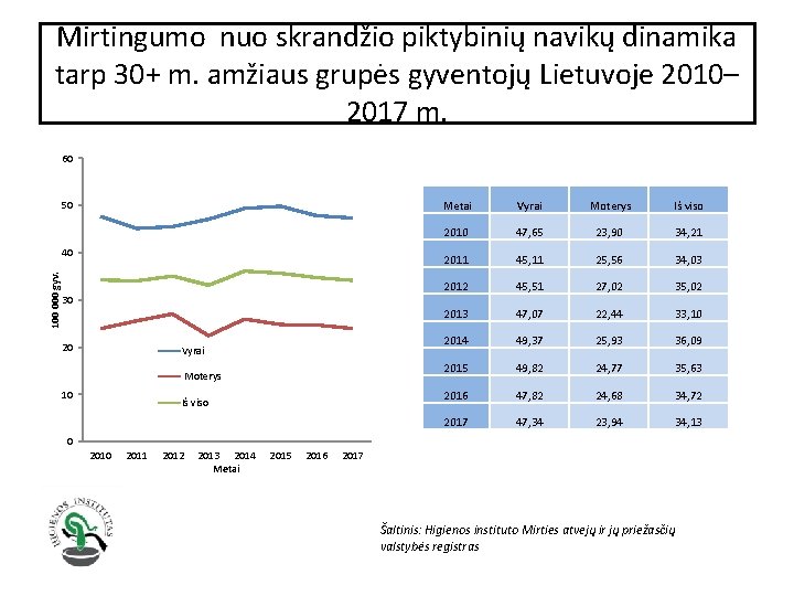 Mirtingumo nuo skrandžio piktybinių navikų dinamika tarp 30+ m. amžiaus grupės gyventojų Lietuvoje 2010–