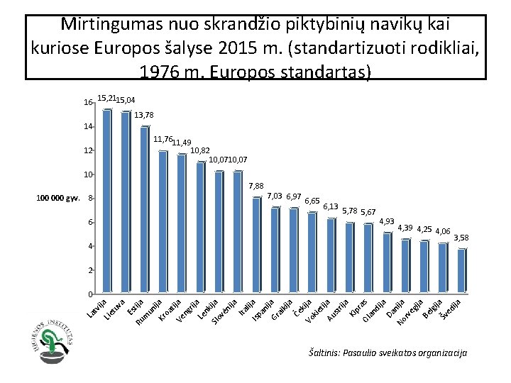 Mirtingumas nuo skrandžio piktybinių navikų kai kuriose Europos šalyse 2015 m. (standartizuoti rodikliai, 1976