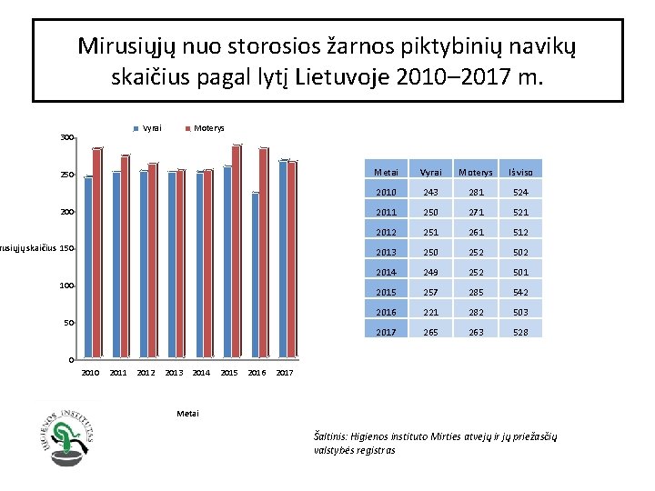 Mirusiųjų nuo storosios žarnos piktybinių navikų skaičius pagal lytį Lietuvoje 2010– 2017 m. Vyrai