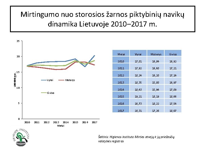 Mirtingumo nuo storosios žarnos piktybinių navikų dinamika Lietuvoje 2010– 2017 m. 25 100 000