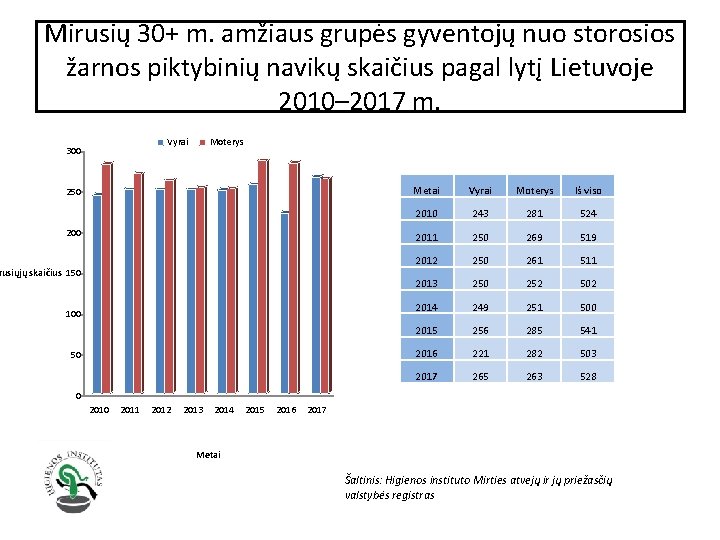 Mirusių 30+ m. amžiaus grupės gyventojų nuo storosios žarnos piktybinių navikų skaičius pagal lytį
