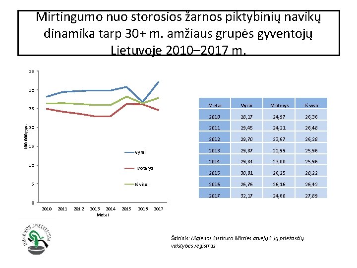 Mirtingumo nuo storosios žarnos piktybinių navikų dinamika tarp 30+ m. amžiaus grupės gyventojų Lietuvoje