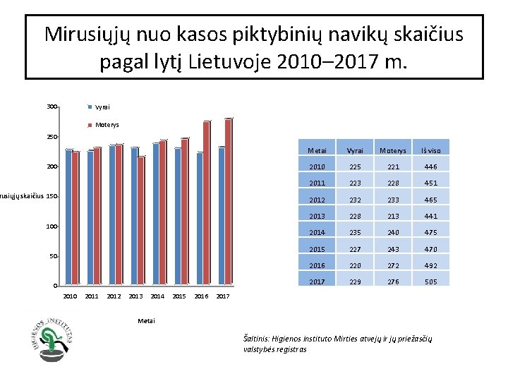 Mirusiųjų nuo kasos piktybinių navikų skaičius pagal lytį Lietuvoje 2010– 2017 m. 300 Vyrai